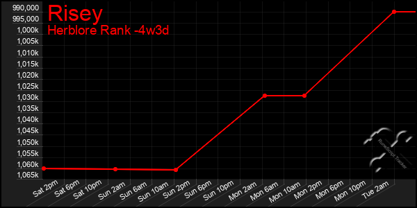 Last 31 Days Graph of Risey