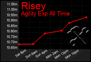 Total Graph of Risey