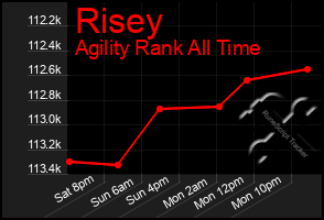 Total Graph of Risey