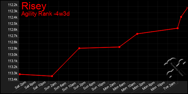 Last 31 Days Graph of Risey