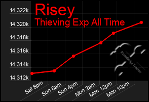 Total Graph of Risey