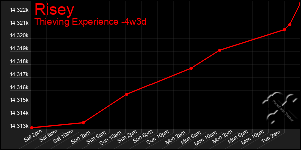 Last 31 Days Graph of Risey