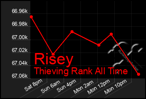 Total Graph of Risey