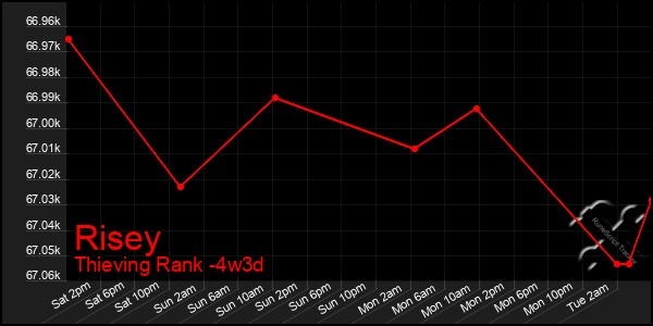 Last 31 Days Graph of Risey