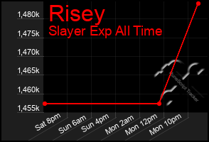 Total Graph of Risey
