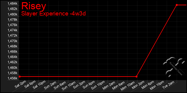 Last 31 Days Graph of Risey
