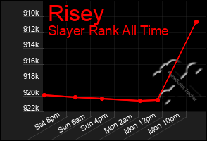 Total Graph of Risey