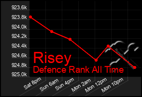 Total Graph of Risey