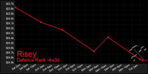 Last 31 Days Graph of Risey