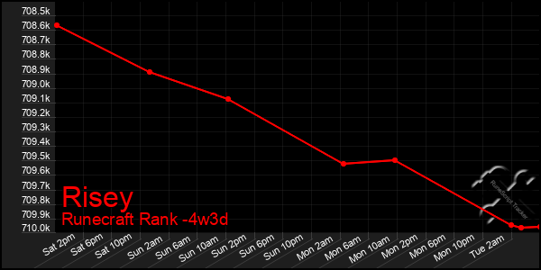 Last 31 Days Graph of Risey