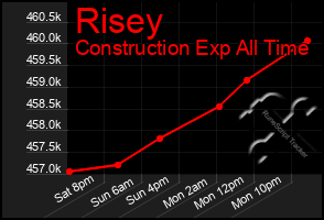 Total Graph of Risey