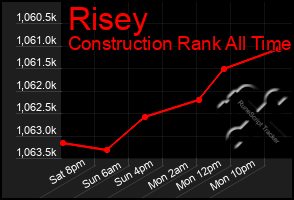 Total Graph of Risey