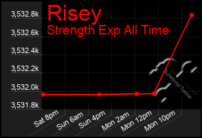 Total Graph of Risey