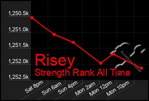Total Graph of Risey