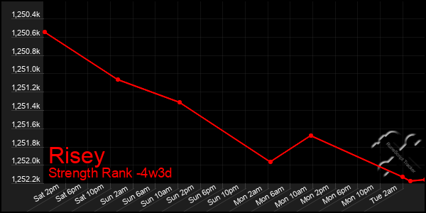 Last 31 Days Graph of Risey
