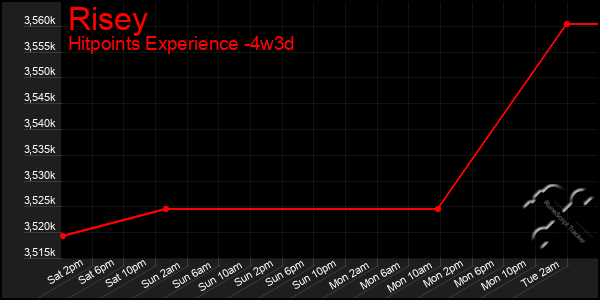 Last 31 Days Graph of Risey