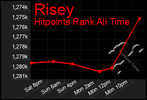 Total Graph of Risey