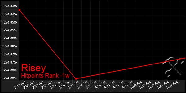 Last 7 Days Graph of Risey