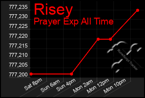Total Graph of Risey