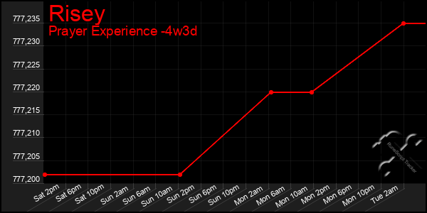 Last 31 Days Graph of Risey