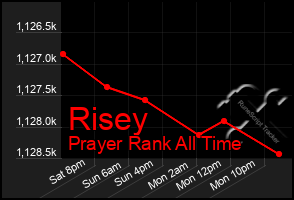 Total Graph of Risey