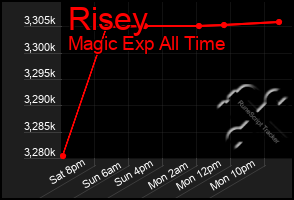 Total Graph of Risey