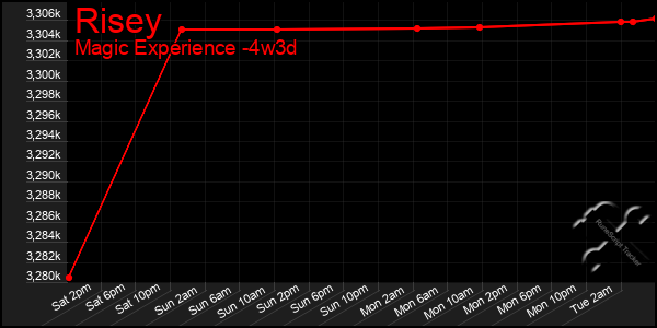 Last 31 Days Graph of Risey
