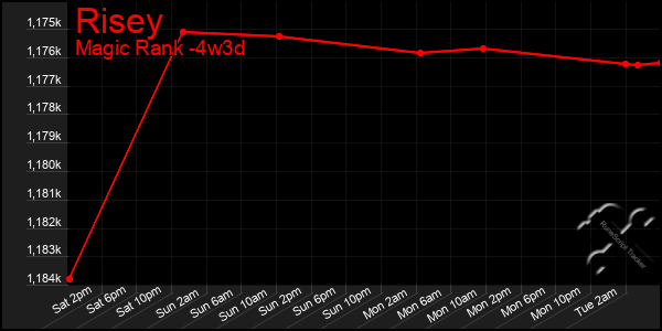 Last 31 Days Graph of Risey