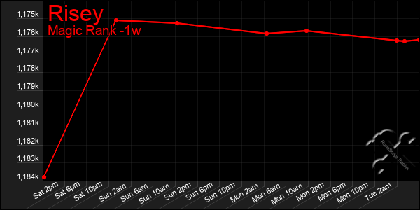 Last 7 Days Graph of Risey