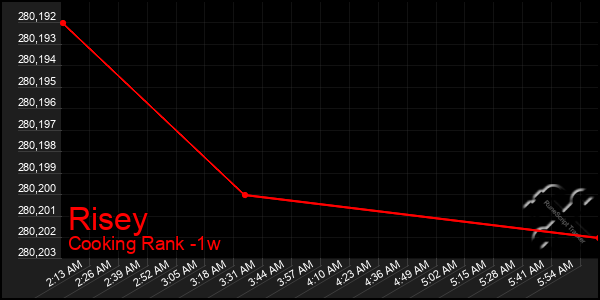 Last 7 Days Graph of Risey