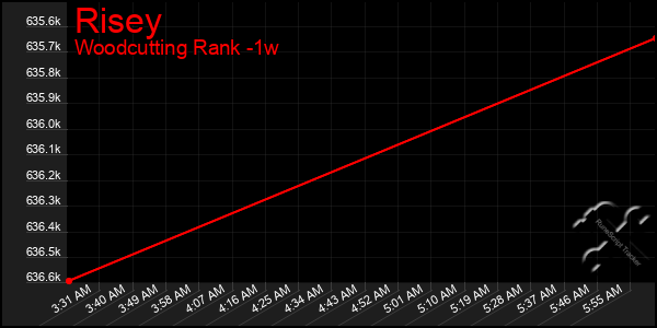 Last 7 Days Graph of Risey