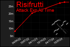 Total Graph of Risifrutti