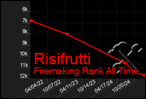 Total Graph of Risifrutti