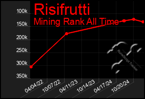 Total Graph of Risifrutti