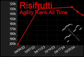 Total Graph of Risifrutti