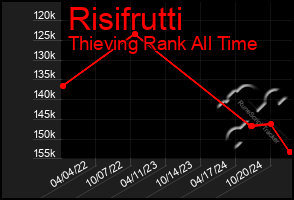 Total Graph of Risifrutti