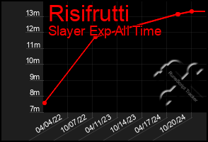 Total Graph of Risifrutti