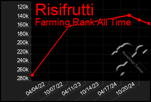 Total Graph of Risifrutti