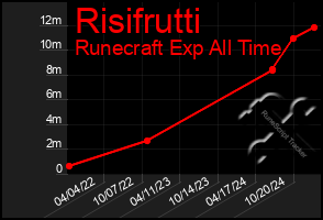 Total Graph of Risifrutti