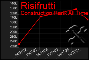 Total Graph of Risifrutti