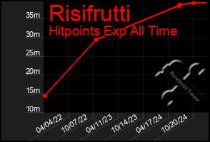 Total Graph of Risifrutti