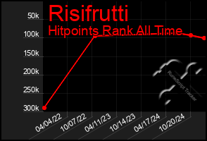 Total Graph of Risifrutti