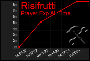 Total Graph of Risifrutti