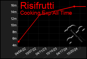 Total Graph of Risifrutti