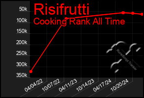 Total Graph of Risifrutti