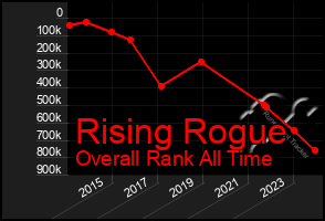 Total Graph of Rising Rogue