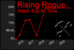 Total Graph of Rising Rogue