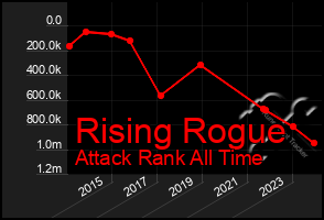 Total Graph of Rising Rogue