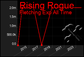 Total Graph of Rising Rogue