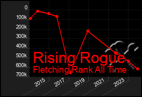 Total Graph of Rising Rogue